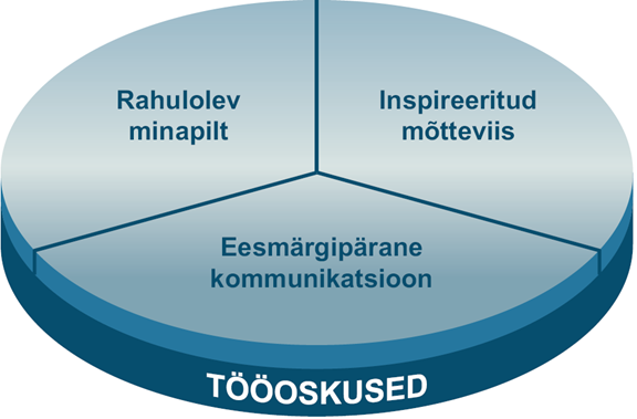 Individual Effectiveness training model