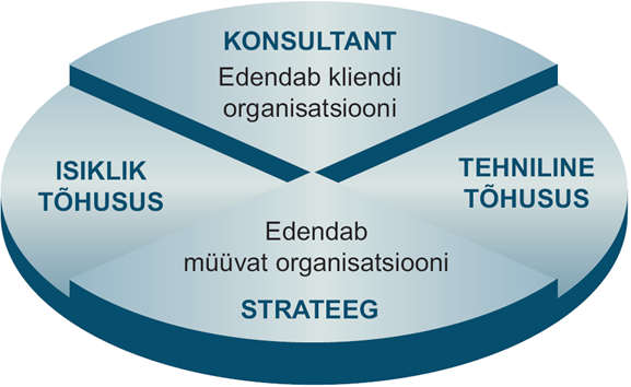 Sales Effectiveness training model