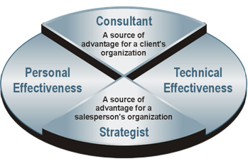Sales Effectiveness training model